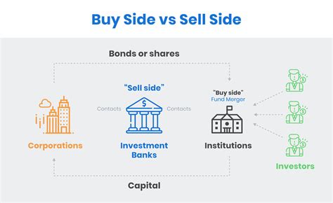 Buy Side vs Sell Side. The Buy Side refers to firms that purchase securities, and includes investment managers, pension funds, and hedge funds. The Sell Side...